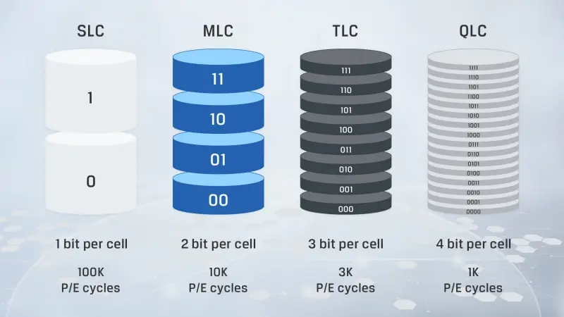 difference-between-slc-mlc-tlc-3d-nand