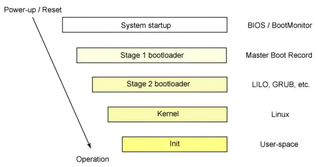 power up process