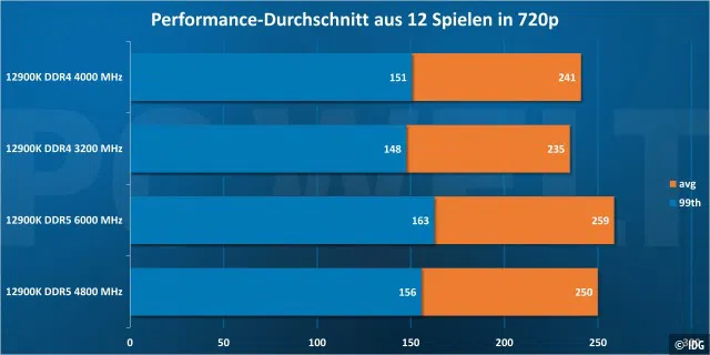 12900K-DDR4-vs-DDR5-720p